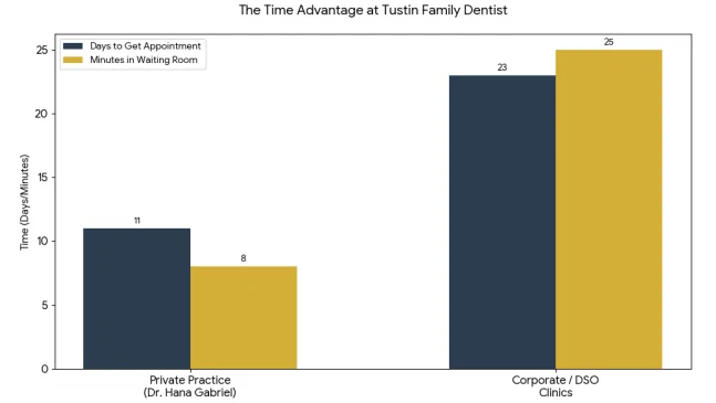 Patient-first care at Tustin Family Dentist